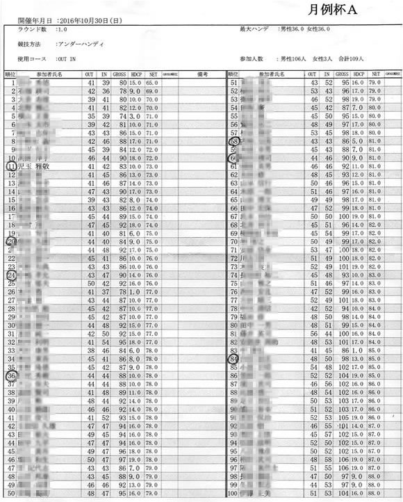 宝塚高原ゴルフ月例　10月成績表