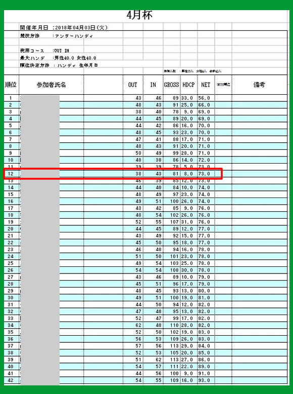 宝塚高原ゴルフ場 4月杯成績表