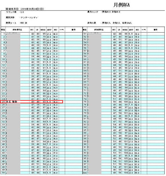 宝塚高原ゴルフ月例成績表6月24日